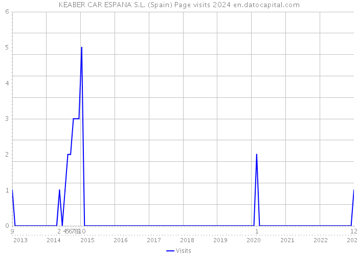 KEABER CAR ESPANA S.L. (Spain) Page visits 2024 