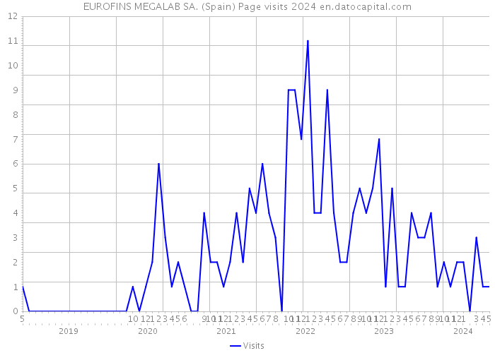 EUROFINS MEGALAB SA. (Spain) Page visits 2024 