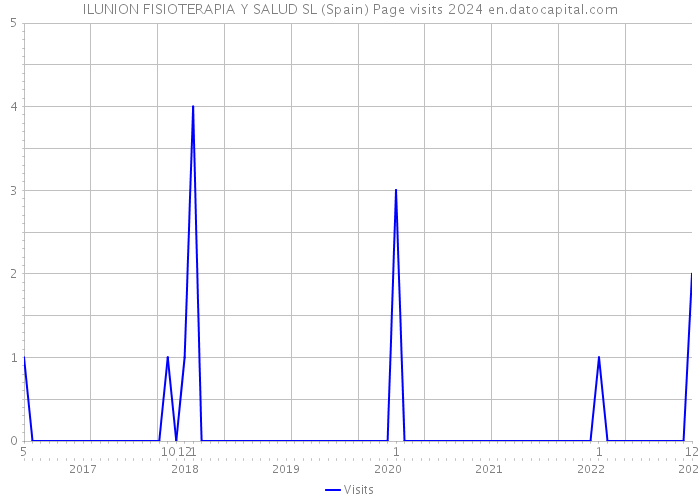 ILUNION FISIOTERAPIA Y SALUD SL (Spain) Page visits 2024 