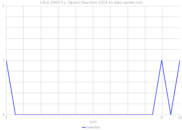CALA 2000 S.L. (Spain) Searches 2024 