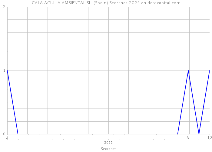 CALA AGULLA AMBIENTAL SL. (Spain) Searches 2024 