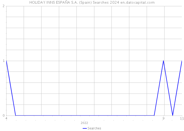 HOLIDAY INNS ESPAÑA S.A. (Spain) Searches 2024 