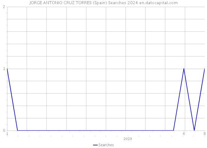 JORGE ANTONIO CRUZ TORRES (Spain) Searches 2024 