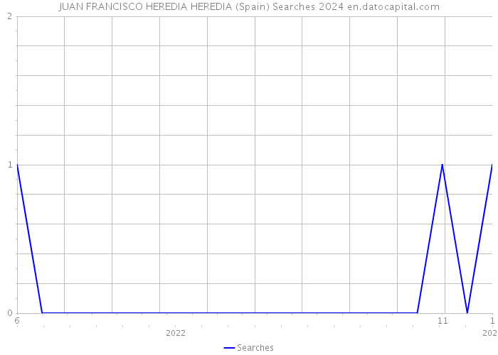 JUAN FRANCISCO HEREDIA HEREDIA (Spain) Searches 2024 