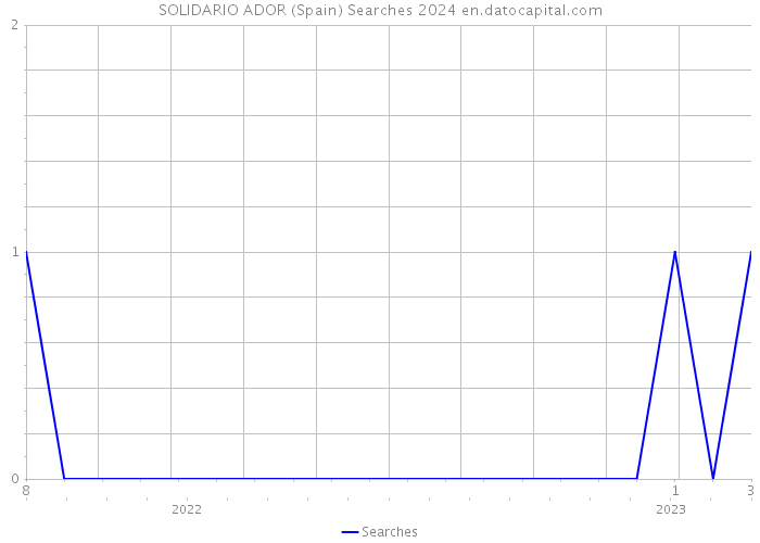 SOLIDARIO ADOR (Spain) Searches 2024 