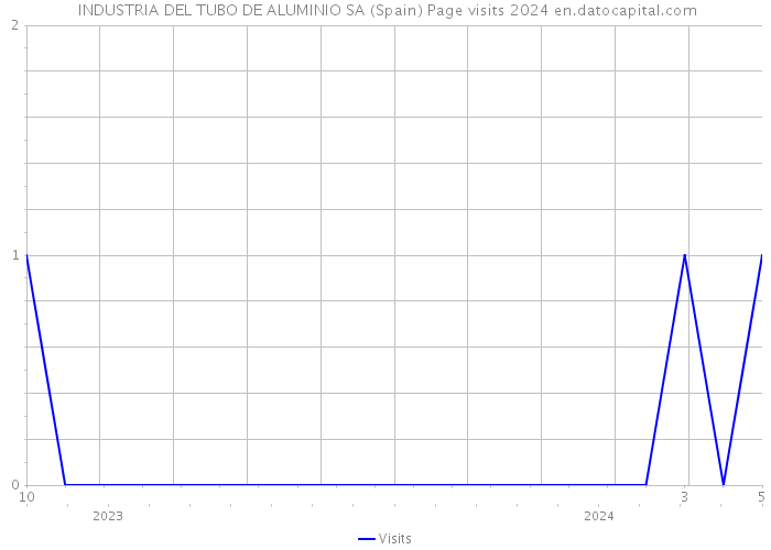  INDUSTRIA DEL TUBO DE ALUMINIO SA (Spain) Page visits 2024 
