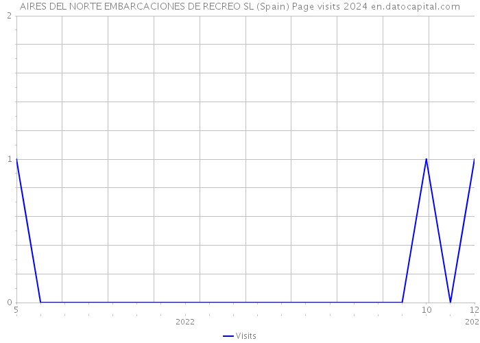 AIRES DEL NORTE EMBARCACIONES DE RECREO SL (Spain) Page visits 2024 