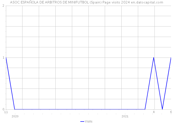 ASOC ESPAÑOLA DE ARBITROS DE MINIFUTBOL (Spain) Page visits 2024 