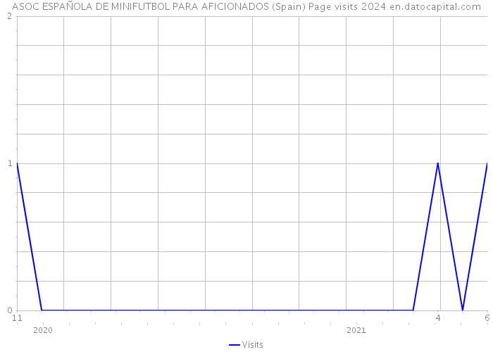 ASOC ESPAÑOLA DE MINIFUTBOL PARA AFICIONADOS (Spain) Page visits 2024 