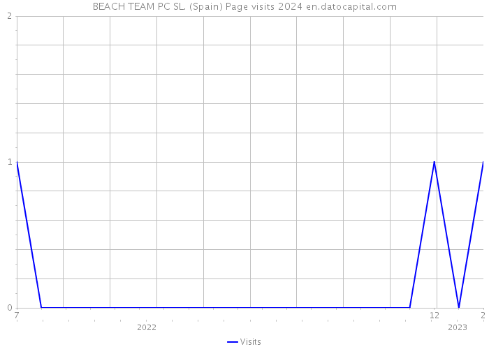 BEACH TEAM PC SL. (Spain) Page visits 2024 