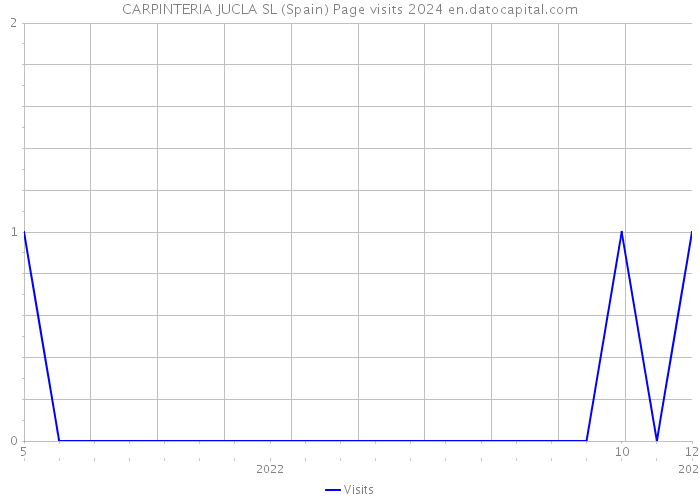 CARPINTERIA JUCLA SL (Spain) Page visits 2024 