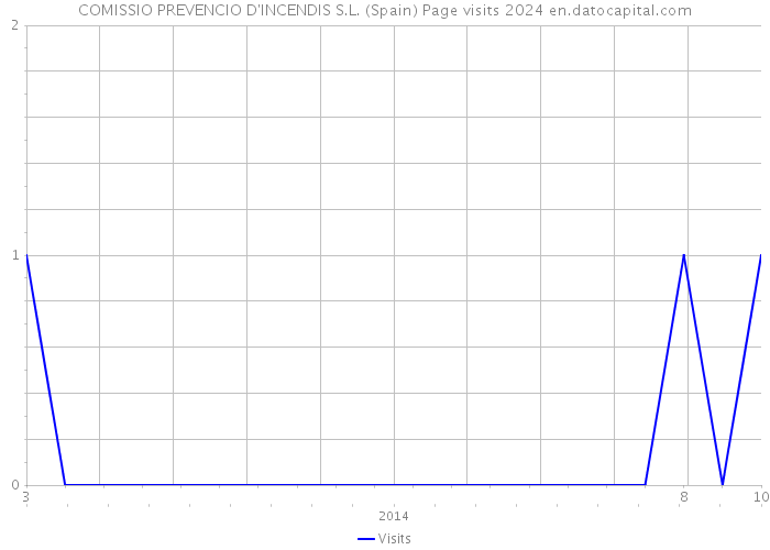 COMISSIO PREVENCIO D'INCENDIS S.L. (Spain) Page visits 2024 