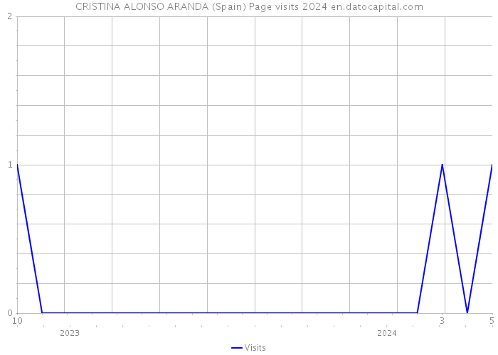 CRISTINA ALONSO ARANDA (Spain) Page visits 2024 