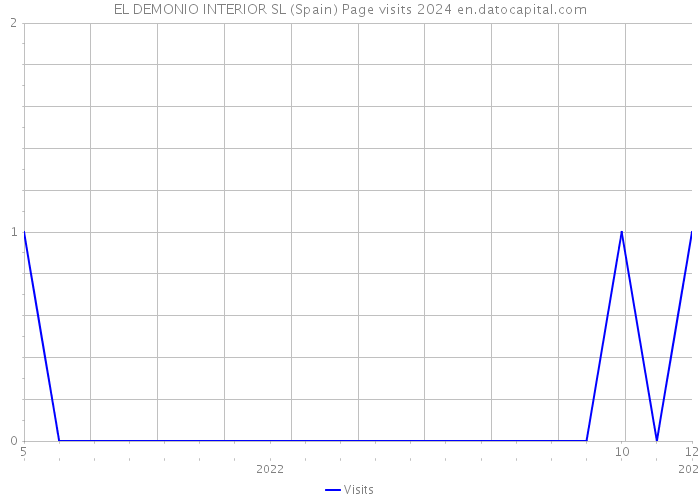 EL DEMONIO INTERIOR SL (Spain) Page visits 2024 