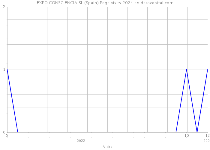 EXPO CONSCIENCIA SL (Spain) Page visits 2024 
