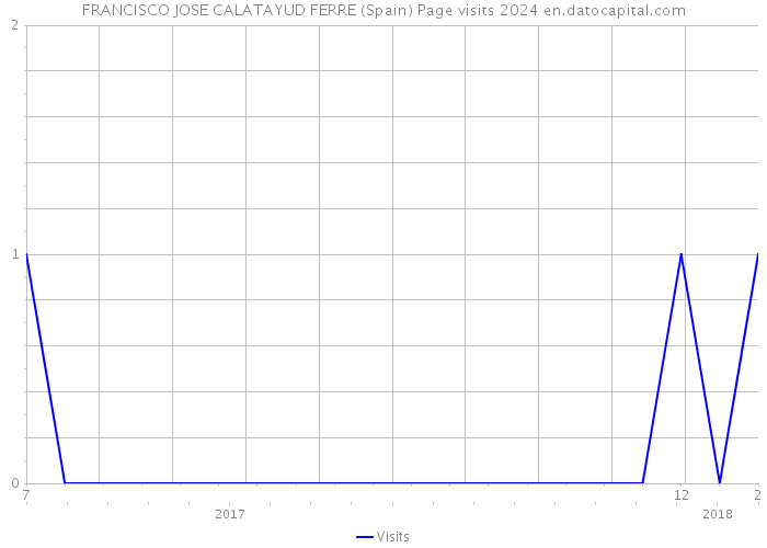 FRANCISCO JOSE CALATAYUD FERRE (Spain) Page visits 2024 