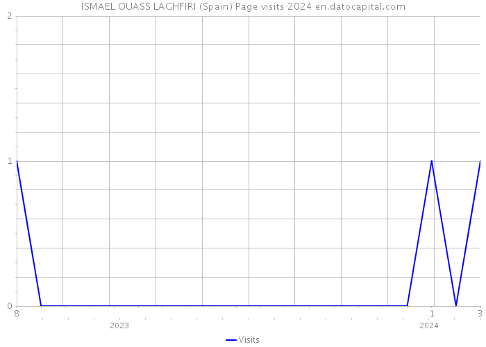 ISMAEL OUASS LAGHFIRI (Spain) Page visits 2024 