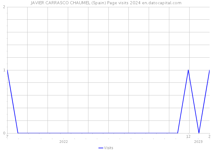 JAVIER CARRASCO CHAUMEL (Spain) Page visits 2024 