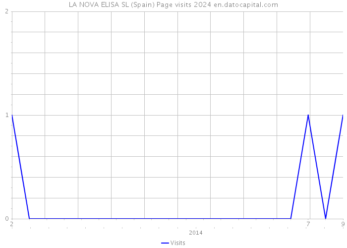 LA NOVA ELISA SL (Spain) Page visits 2024 
