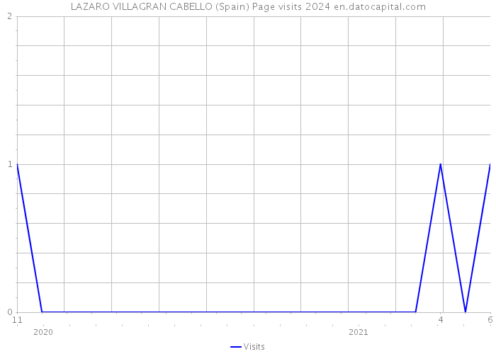 LAZARO VILLAGRAN CABELLO (Spain) Page visits 2024 