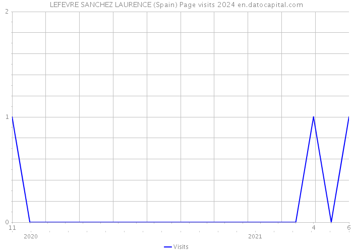 LEFEVRE SANCHEZ LAURENCE (Spain) Page visits 2024 