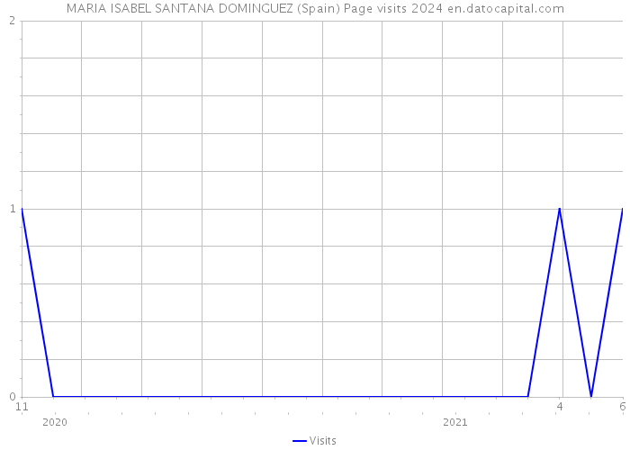 MARIA ISABEL SANTANA DOMINGUEZ (Spain) Page visits 2024 