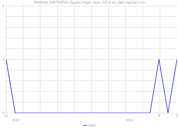 MARINA DMITRIEVA (Spain) Page visits 2024 