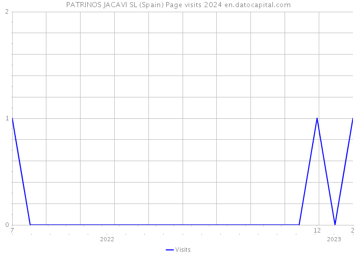 PATRINOS JACAVI SL (Spain) Page visits 2024 