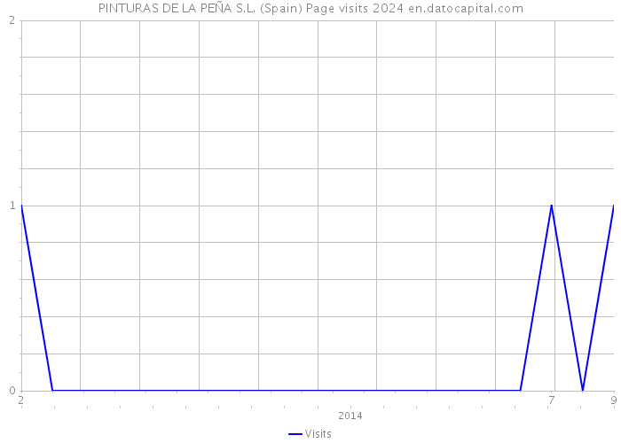 PINTURAS DE LA PEÑA S.L. (Spain) Page visits 2024 