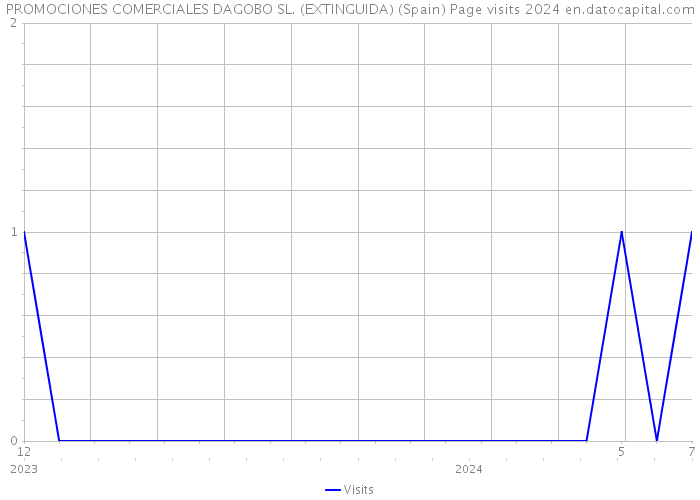 PROMOCIONES COMERCIALES DAGOBO SL. (EXTINGUIDA) (Spain) Page visits 2024 