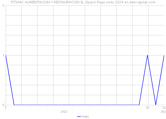 TITANIC ALIMENTACION Y RESTAURACION SL (Spain) Page visits 2024 