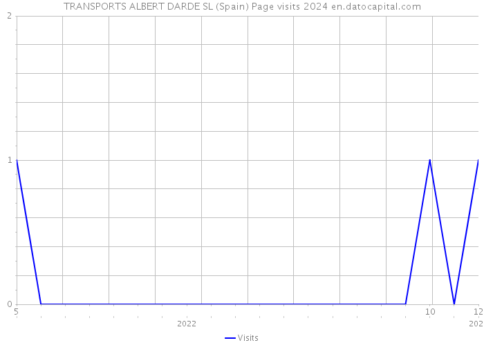 TRANSPORTS ALBERT DARDE SL (Spain) Page visits 2024 