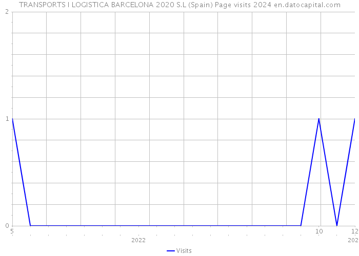 TRANSPORTS I LOGISTICA BARCELONA 2020 S.L (Spain) Page visits 2024 