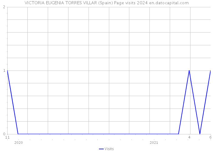 VICTORIA EUGENIA TORRES VILLAR (Spain) Page visits 2024 