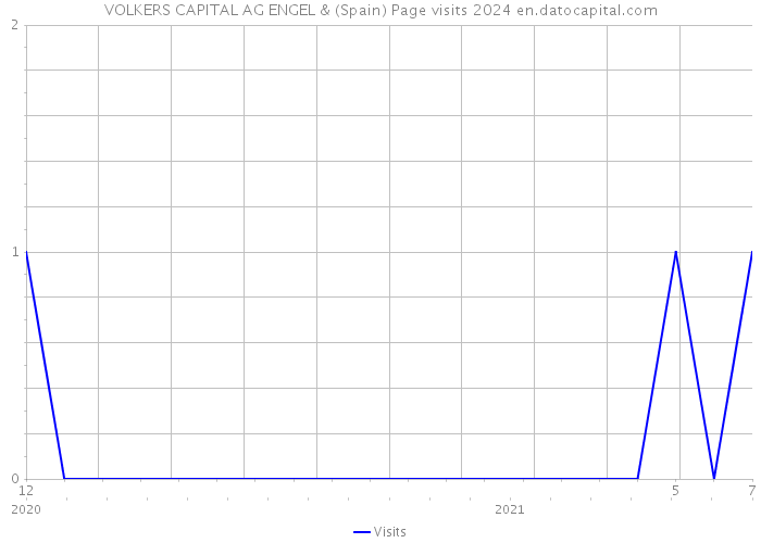 VOLKERS CAPITAL AG ENGEL & (Spain) Page visits 2024 