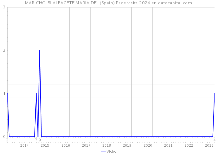 MAR CHOLBI ALBACETE MARIA DEL (Spain) Page visits 2024 