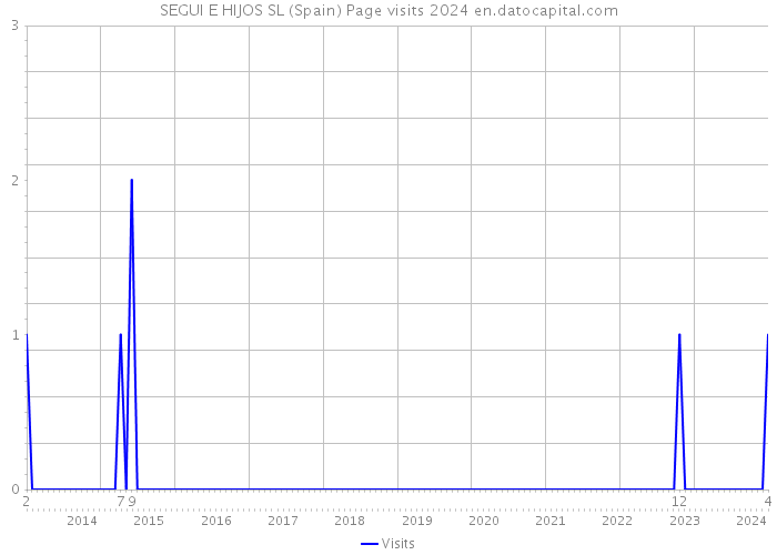 SEGUI E HIJOS SL (Spain) Page visits 2024 