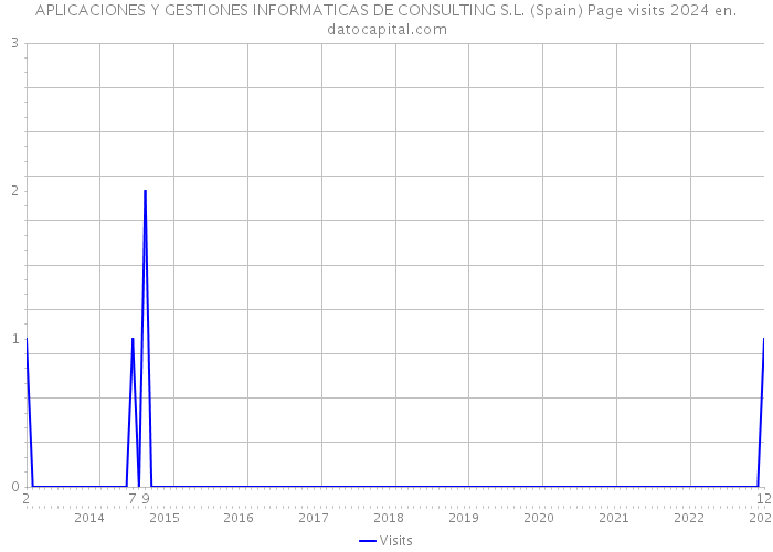 APLICACIONES Y GESTIONES INFORMATICAS DE CONSULTING S.L. (Spain) Page visits 2024 