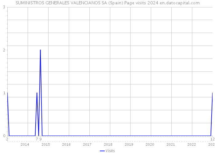 SUMINISTROS GENERALES VALENCIANOS SA (Spain) Page visits 2024 