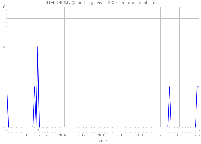 CITERIOR S.L. (Spain) Page visits 2024 