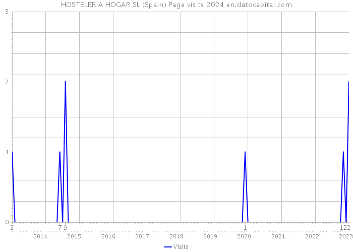 HOSTELERIA HOGAR SL (Spain) Page visits 2024 