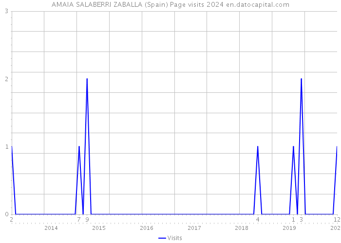 AMAIA SALABERRI ZABALLA (Spain) Page visits 2024 