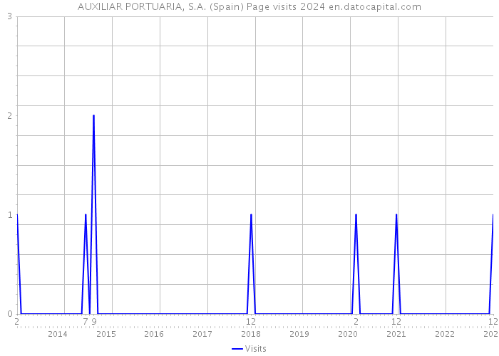AUXILIAR PORTUARIA, S.A. (Spain) Page visits 2024 