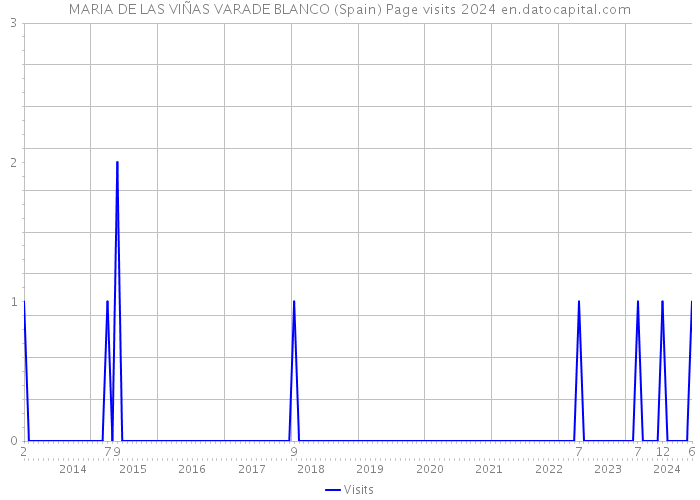 MARIA DE LAS VIÑAS VARADE BLANCO (Spain) Page visits 2024 