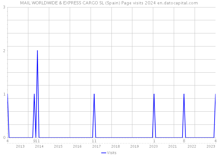 MAIL WORLDWIDE & EXPRESS CARGO SL (Spain) Page visits 2024 