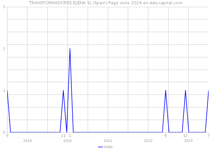 TRANSFORMADORES ELENA SL (Spain) Page visits 2024 