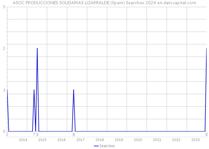 ASOC PRODUCCIONES SOLIDARIAS LIZARRALDE (Spain) Searches 2024 