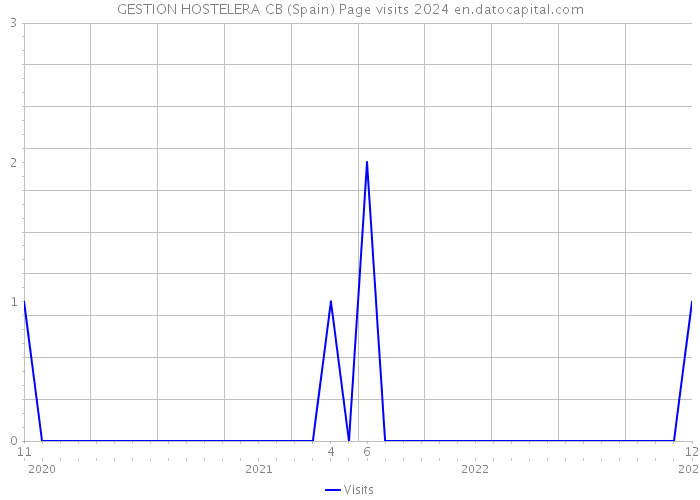 GESTION HOSTELERA CB (Spain) Page visits 2024 