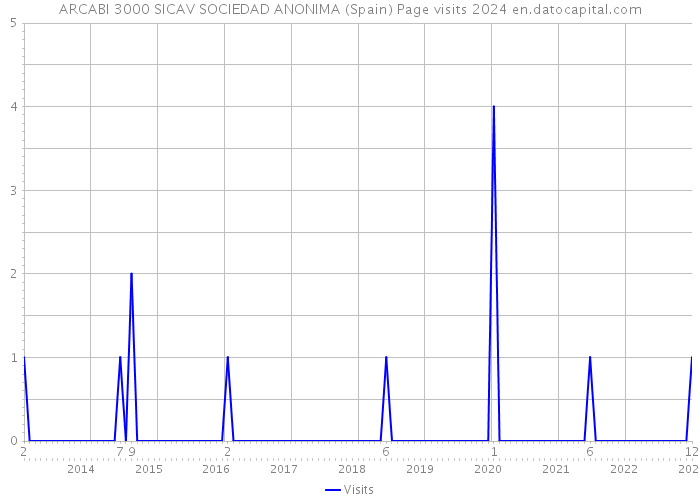 ARCABI 3000 SICAV SOCIEDAD ANONIMA (Spain) Page visits 2024 