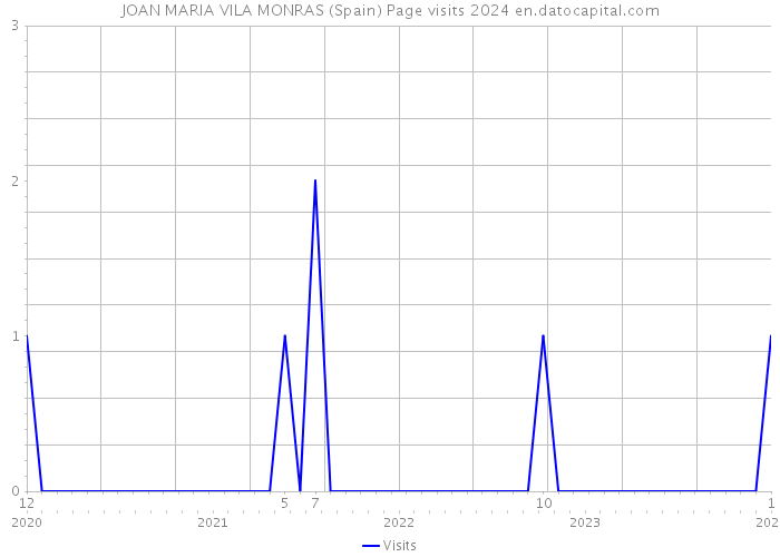JOAN MARIA VILA MONRAS (Spain) Page visits 2024 